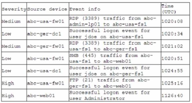 CAS-004 dumps exhibit