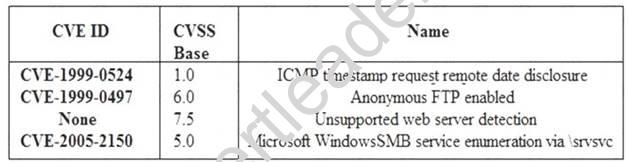 CS0-001 dumps exhibit