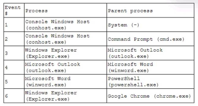 CS0-003 dumps exhibit