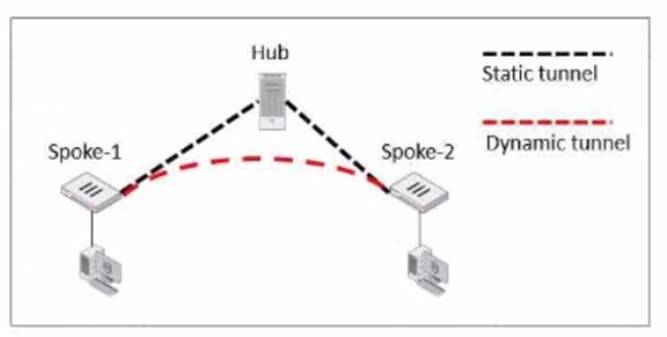 NSE7_EFW-7.2 dumps exhibit