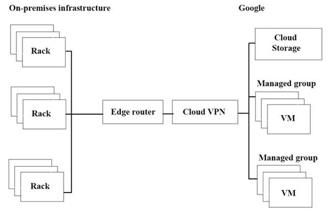 Professional-Cloud-Architect dumps exhibit