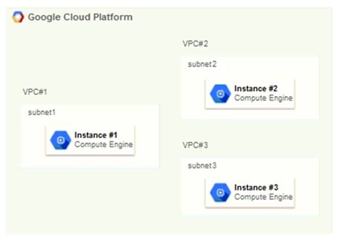 Professional-Cloud-Architect dumps exhibit