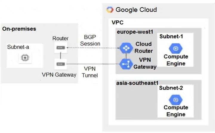 Professional-Cloud-Network-Engineer dumps exhibit